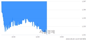 <유>TP, 장중 신저가 기록.. 1,345→1,321(▼24)