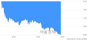 <코>퓨릿, 장중 신저가 기록.. 7,100→6,990(▼110)