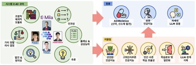 ‘KAIST·밀라 프리프론탈 AI연구센터’가 수행할 연구의 기술 개요.