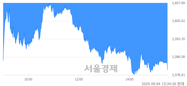 [마감 시황]  외국인과 기관의 동반 매도세.. 코스피 2580.80(▼83.83, -3.15%) 하락 마감