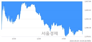 [마감 시황]  외국인과 기관의 동반 매도세.. 코스피 2580.80(▼83.83, -3.15%) 하락 마감