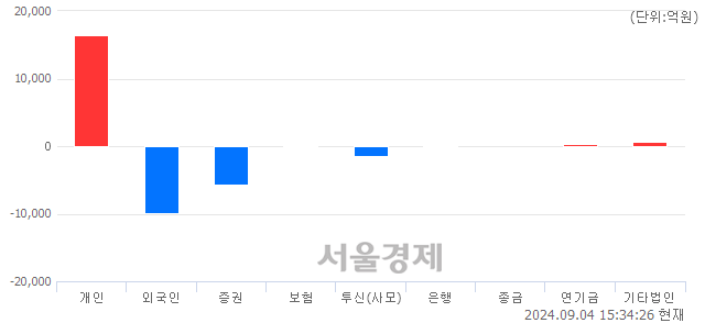 [마감 시황]  외국인과 기관의 동반 매도세.. 코스피 2580.80(▼83.83, -3.15%) 하락 마감