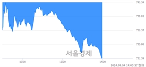 오후 2:00 현재 코스닥은 38:62으로 매수우위, 매수강세 업종은 비금속업(3.13%↓)