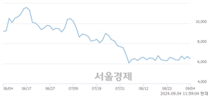<코>토마토시스템, 전일 대비 11.79% 상승.. 일일회전율은 3.58% 기록