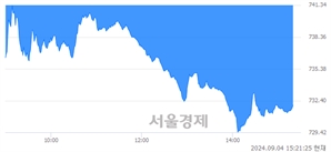 오후 3:21 현재 코스닥은 39:61으로 매수우위, 매수강세 업종은 제약업(3.07%↓)