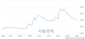 <코>레몬, 전일 대비 11.06% 상승.. 일일회전율은 3.21% 기록