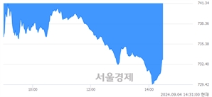 오후 2:30 현재 코스닥은 39:61으로 매수우위, 매수강세 업종은 음식료·담배업(2.87%↓)