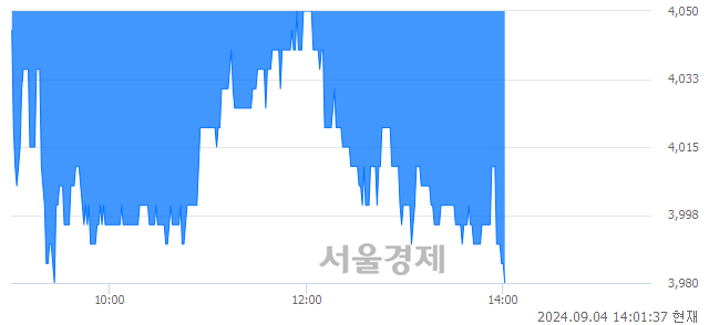 <코>미래생명자원, 장중 신저가 기록.. 4,000→3,980(▼20)