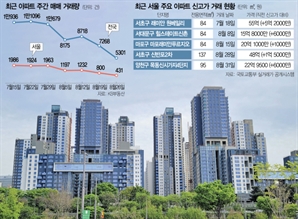 부동산 시장, 매수세 줄어도 '초고가 불패'…"대출 규제, 양극화 부추길 것"