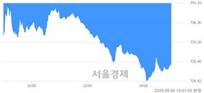 오후 3:00 현재 코스닥은 38:62으로 매수우위, 매수강세 업종은 음식료·담배업(2.94%↓)