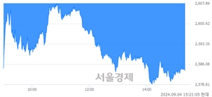 오후 3:20 현재 코스피는 33:67으로 매수우위, 매수강세 업종은 화학업(2.92%↓)