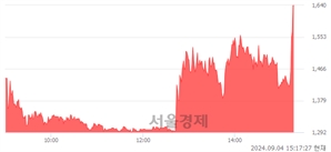 <코>코데즈컴바인, 상한가 진입.. +29.95% ↑