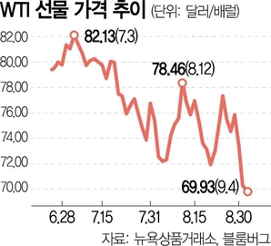 리비아 원유수출 재개에 수요 둔화까지…WTI 장중 70弗 깨져