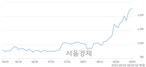 <유>신풍, 장중 신고가 돌파.. 1,636→1,670(▲34)