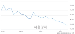 <유>산일전기, 장중 신저가 기록.. 35,000→33,950(▼1,050)