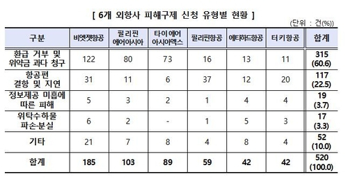 '결제 다음 날 취소했는데 위약금 126만'…'이 외항사'에서 항공권 끊었다 날벼락