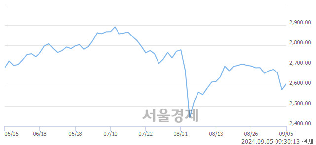 오전 9:30 현재 코스피는 41:59으로 매수우위, 매도강세 업종은 통신업(1.27%↑)