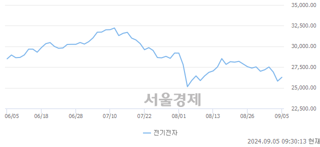 오전 9:30 현재 코스피는 41:59으로 매수우위, 매도강세 업종은 통신업(1.27%↑)