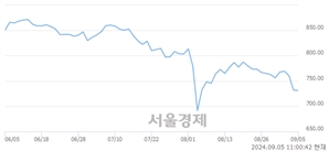 오전 11:00 현재 코스닥은 38:62으로 매수우위, 매수강세 업종은 제약업(0.51%↓)