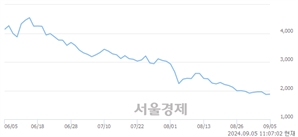 <코>본느, 장중 신저가 기록.. 1,860→1,859(▼1)