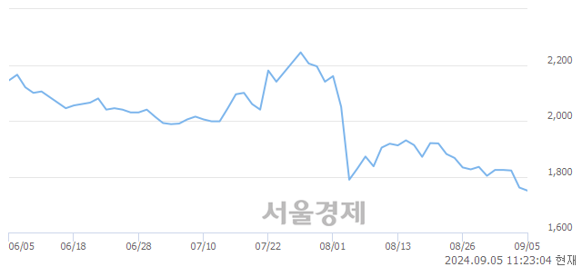 유수산중공업, 장중 신저가 기록.. 1,730→1,726(▼4)