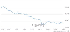 <코>에코프로에이치엔, 장중 신저가 기록.. 42,500→39,700(▼2,800)