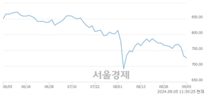 오전 11:30 현재 코스닥은 38:62으로 매수우위, 매수강세 업종은 운송업(0.51%↓)