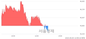 <코>JYP Ent., 장중 신저가 기록.. 45,600→45,550(▼50)