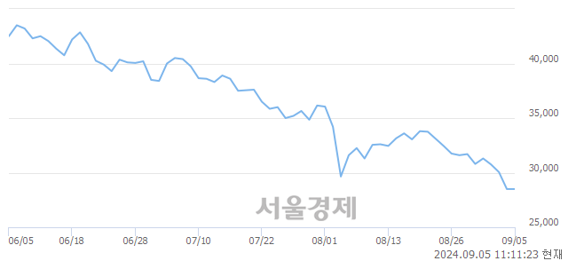 코동진쎄미켐, 장중 신저가 기록.. 28,250→28,200(▼50)