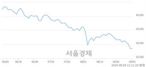 <코>동진쎄미켐, 장중 신저가 기록.. 28,250→28,200(▼50)