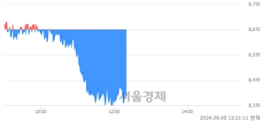 <유>대동, 장중 신저가 기록.. 8,370→8,360(▼10)