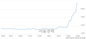 <코>제닉, 장중 신고가 돌파.. 9,470→10,800(▲1,330)