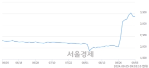 <코>플랜티넷, 장중 신고가 돌파.. 3,750→3,805(▲55)