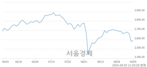오전 11:30 현재 코스피는 38:62으로 매수우위, 매도강세 업종은 통신업(2.25%↑)