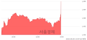 <코>서희건설, 장중 신고가 돌파.. 1,490→1,499(▲9)