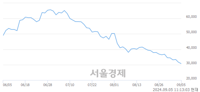 코하나머티리얼즈, 장중 신저가 기록.. 31,300→30,100(▼1,200)