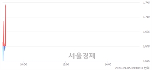 <코>코데즈컴바인, 현재가 5.56% 급등