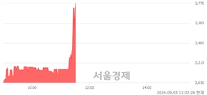 <코>까스텔바작, 현재가 5.51% 급등