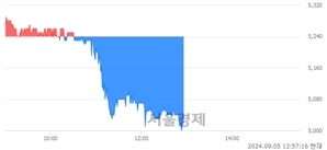 <코>희림, 장중 신저가 기록.. 5,040→5,000(▼40)