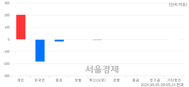 [개장 시황] 코스닥 736.96.. 개인의 순매수에 상승 출발 (▲5.21, +0.71%)