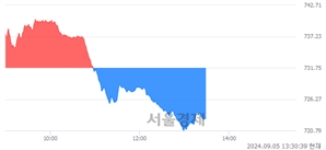 오후 1:30 현재 코스닥은 38:62으로 매수우위, 매수강세 업종은 비금속업(1.63%↓)