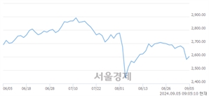 [개장 시황] 코스피 2598.36.. 개인의 순매수에 상승 출발 (▲17.56, +0.68%)