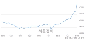 <유>강원랜드, 장중 신고가 돌파.. 18,340→18,370(▲30)