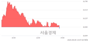 <코>더블유씨피, 장중 신저가 기록.. 18,930→18,910(▼20)