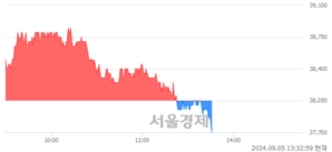 <유>DB하이텍, 장중 신저가 기록.. 37,850→37,700(▼150)