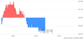 <유>S-Oil, 장중 신저가 기록.. 59,500→59,400(▼100)