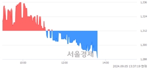 <코>미스터블루, 장중 신저가 기록.. 1,290→1,289(▼1)