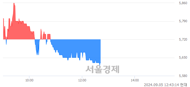 코코아시아, 장중 신저가 기록.. 5,660→5,620(▼40)