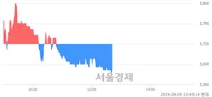 <코>코아시아, 장중 신저가 기록.. 5,660→5,620(▼40)