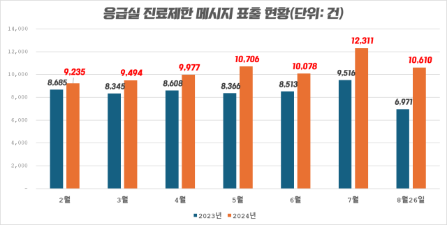 김선민 조국혁신당 의원이 보건복지부에서 받은 '응급실 진료 제한 메시지 표출현황'. 사진 제공=김선민 조국혁신당 의원실